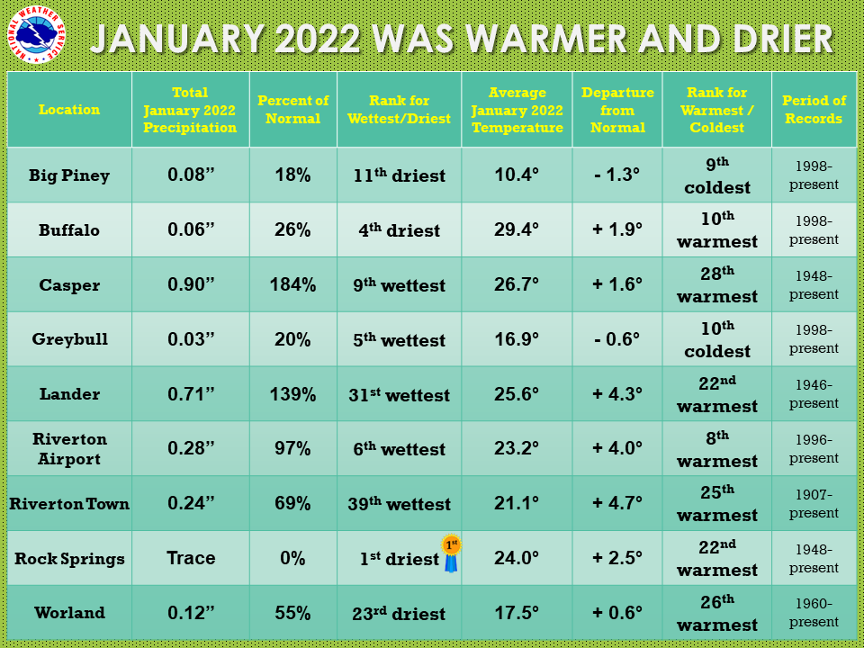 January Climate Summary for Central and Western Wyoming